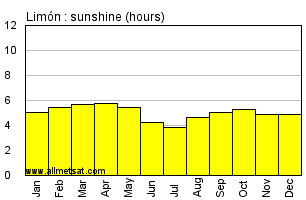 Limon Costa Rica Annual Precipitation Graph